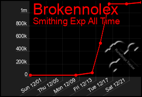 Total Graph of Brokennolex