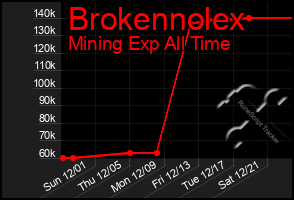 Total Graph of Brokennolex