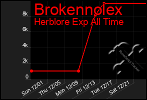 Total Graph of Brokennolex