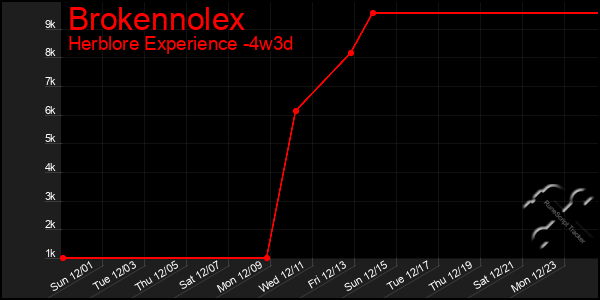 Last 31 Days Graph of Brokennolex