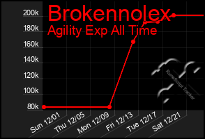 Total Graph of Brokennolex