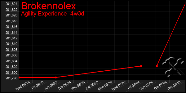 Last 31 Days Graph of Brokennolex