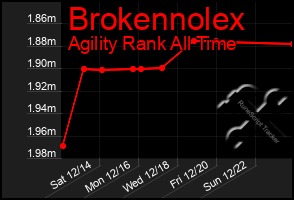 Total Graph of Brokennolex