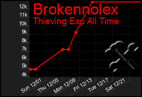 Total Graph of Brokennolex