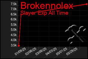 Total Graph of Brokennolex