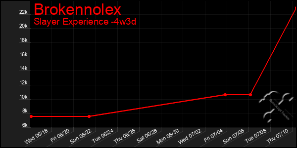Last 31 Days Graph of Brokennolex