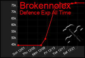 Total Graph of Brokennolex