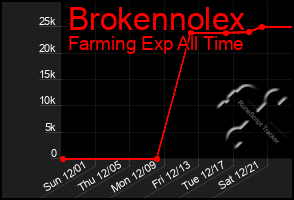 Total Graph of Brokennolex