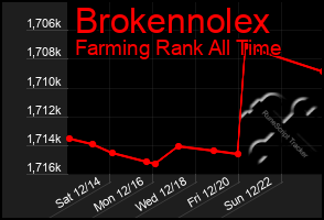 Total Graph of Brokennolex