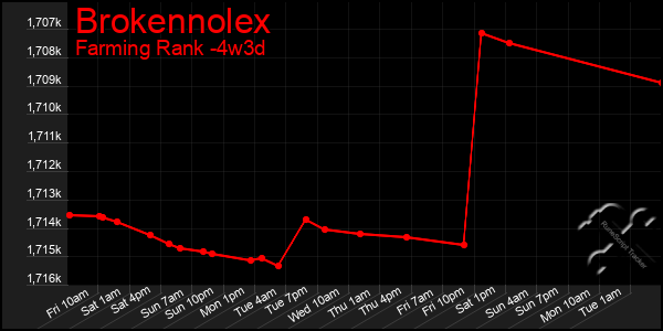 Last 31 Days Graph of Brokennolex