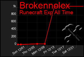 Total Graph of Brokennolex