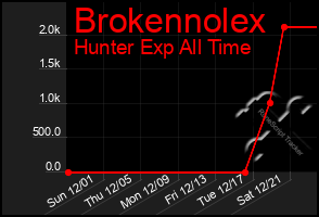 Total Graph of Brokennolex