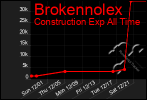 Total Graph of Brokennolex