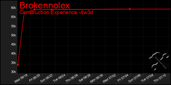 Last 31 Days Graph of Brokennolex