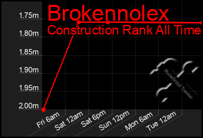 Total Graph of Brokennolex