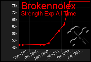 Total Graph of Brokennolex