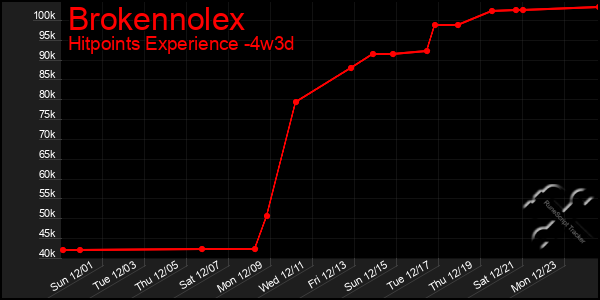 Last 31 Days Graph of Brokennolex