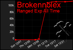 Total Graph of Brokennolex