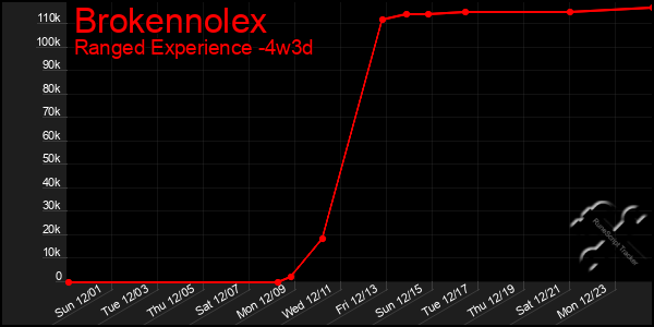 Last 31 Days Graph of Brokennolex