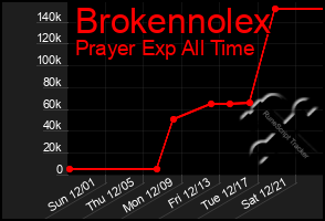 Total Graph of Brokennolex