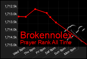 Total Graph of Brokennolex