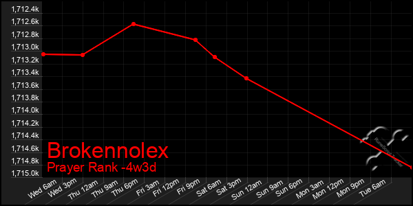 Last 31 Days Graph of Brokennolex