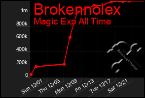 Total Graph of Brokennolex