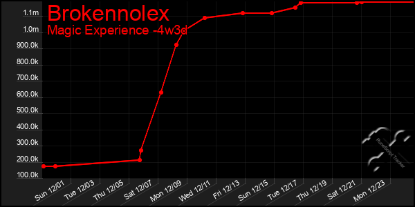 Last 31 Days Graph of Brokennolex