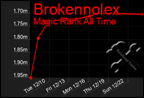 Total Graph of Brokennolex