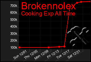 Total Graph of Brokennolex