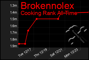 Total Graph of Brokennolex