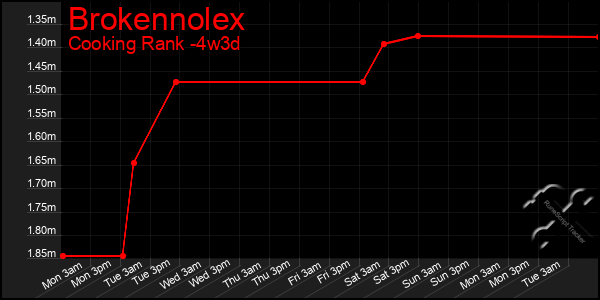 Last 31 Days Graph of Brokennolex