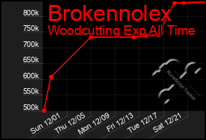 Total Graph of Brokennolex