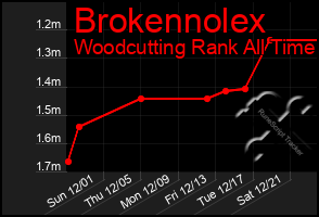 Total Graph of Brokennolex