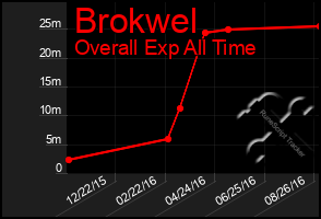 Total Graph of Brokwel