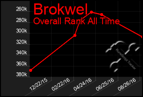 Total Graph of Brokwel