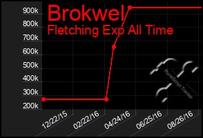 Total Graph of Brokwel