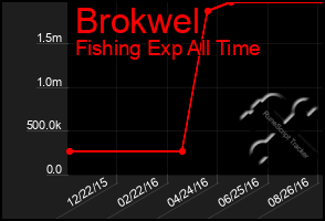 Total Graph of Brokwel