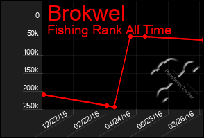 Total Graph of Brokwel