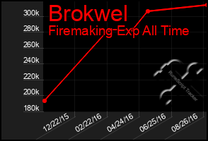 Total Graph of Brokwel