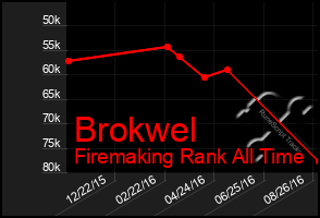 Total Graph of Brokwel