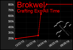 Total Graph of Brokwel