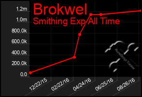 Total Graph of Brokwel