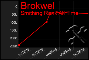 Total Graph of Brokwel