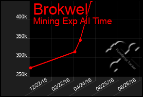 Total Graph of Brokwel