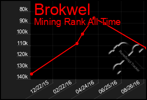 Total Graph of Brokwel