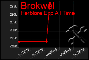 Total Graph of Brokwel