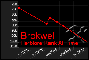 Total Graph of Brokwel