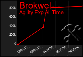 Total Graph of Brokwel