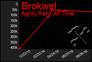 Total Graph of Brokwel